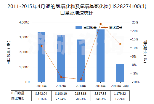 2011-2015年4月銅的氯氧化物及氫氧基氯化物(HS28274100)出口量及增速統(tǒng)計(jì) 2011-2015年4月銅的氯氧化物及氫氧基氯化物(HS28274100)出口量及增速統(tǒng)計(jì)